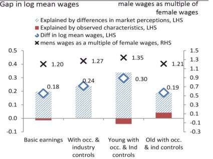 TEMP gender pay gap analysis