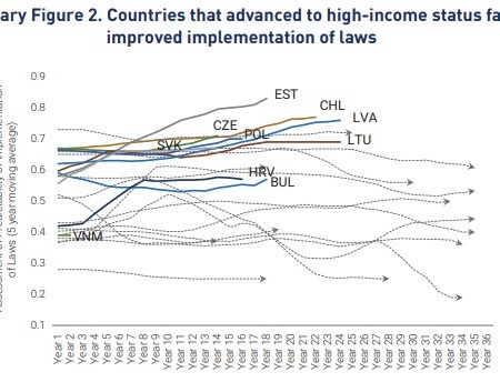 A chart showing how countries improved or worsened the implementation of laws over time. Several countries which advanced to high-income status quickly are show to have made more progress in improving the implementation of laws.