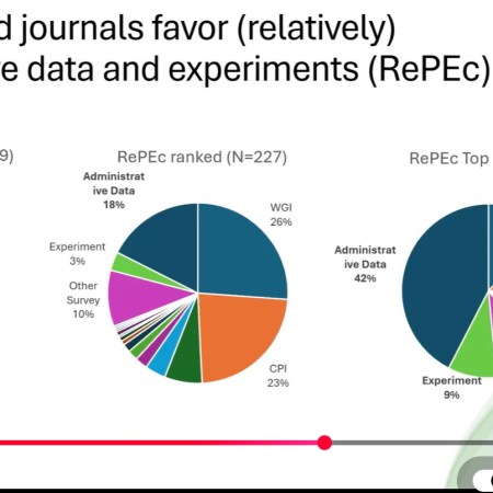 Three pie charts depicting the use of different types of data for corruption research. The title of the slide is "Higher ranked journals favor (relatively) administrative data and experiments (RePEc)". At the right of the slides a small images of a few participants in the virtual meeting.